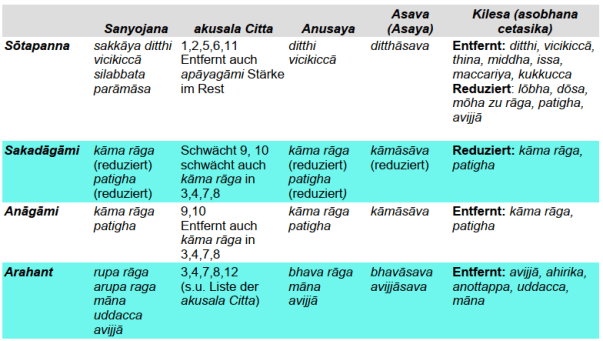 Tabelle-4 Stufen zu Nibbana